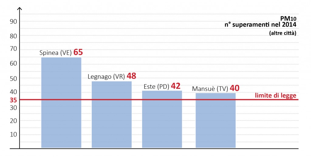 infografiche_mal'aria_CS_PM10ALTRE