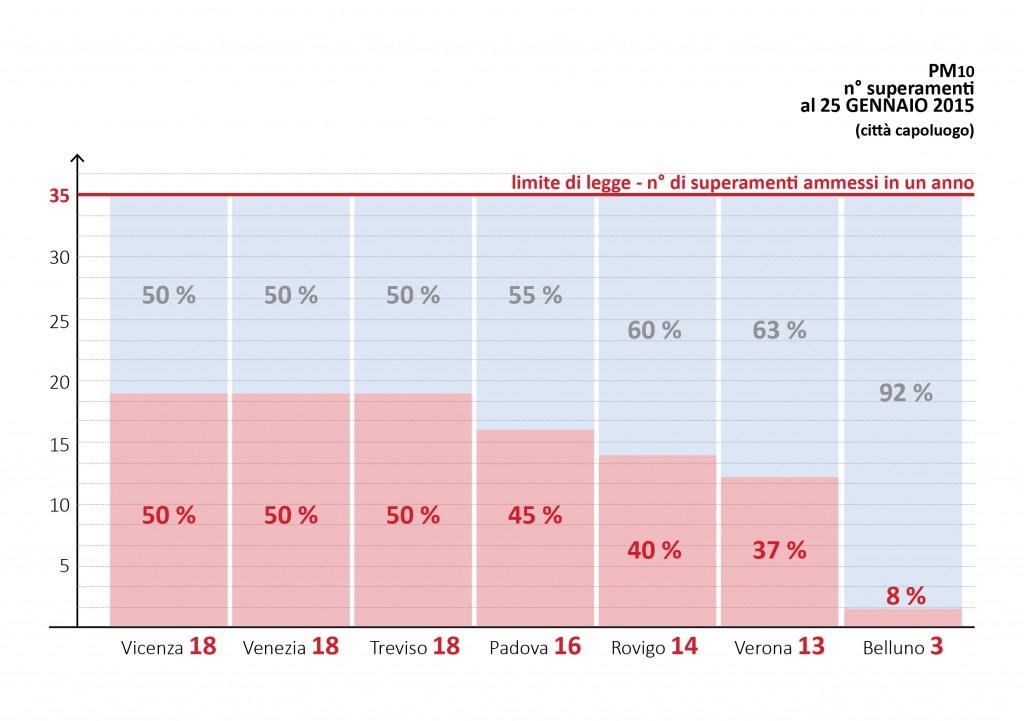 infografiche_mal'aria_CS_PM10_GEN15_PERCENTUALESUP